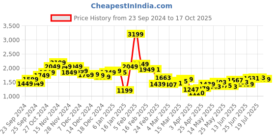 myntra.com StyleCast Men Relaxed Fit Jeans stylecast Price History Graph from 23 Sep 2024 to 17 Oct 2025