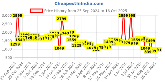 myntra.com StyleCast Men Relaxed Fit Jeans stylecast Price History Graph from 25 Sep 2024 to 16 Oct 2025