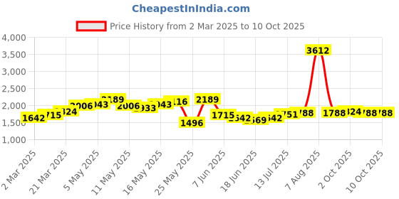 myntra.com StyleCast Men Relaxed Fit Jeans stylecast Price History Graph from 2 Mar 2025 to 9 Oct 2025