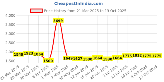 myntra.com StyleCast Men Relaxed Fit Jeans stylecast Price History Graph from 21 Mar 2025 to 12 Oct 2025