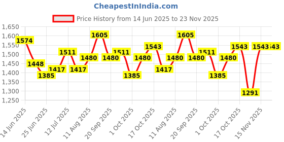 myntra.com StyleCast Men Relaxed Fit Knee Length Cotton Regular Shorts stylecast Price History Graph from 14 Jun 2025 to 22 Nov 2025