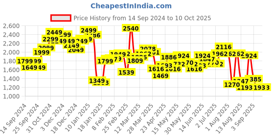 myntra.com StyleCast Men Relaxed Fit Light Fade Jeans stylecast Price History Graph from 14 Sep 2024 to 10 Oct 2025
