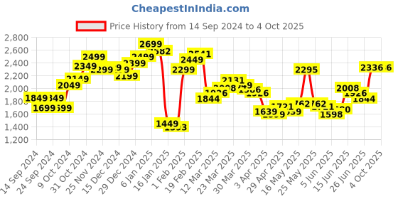 myntra.com StyleCast Men Relaxed Fit Light Fade Jeans stylecast Price History Graph from 14 Sep 2024 to 4 Oct 2025