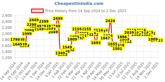 myntra.com StyleCast Men Relaxed Fit Light Fade Jeans stylecast Price History Graph from 14 Sep 2024 to 2 Dec 2025