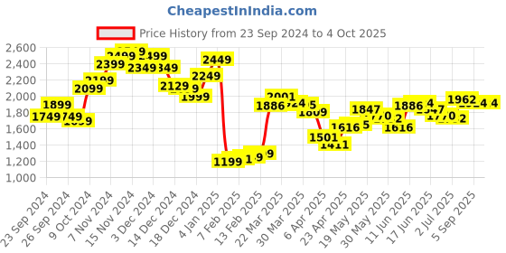 myntra.com StyleCast Men Relaxed Fit Light Fade Jeans stylecast Price History Graph from 23 Sep 2024 to 4 Oct 2025