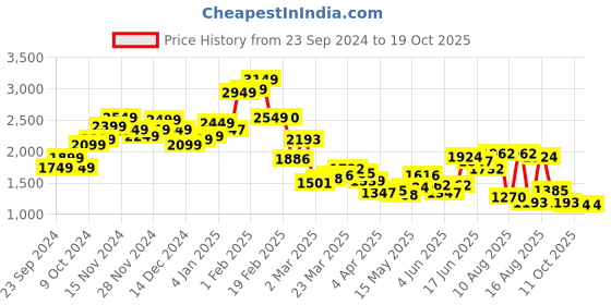 myntra.com StyleCast Men Relaxed Fit Light Fade Jeans stylecast Price History Graph from 23 Sep 2024 to 17 Oct 2025
