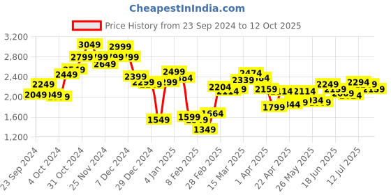 myntra.com StyleCast Men Relaxed Fit Light Fade Jeans stylecast Price History Graph from 23 Sep 2024 to 12 Oct 2025