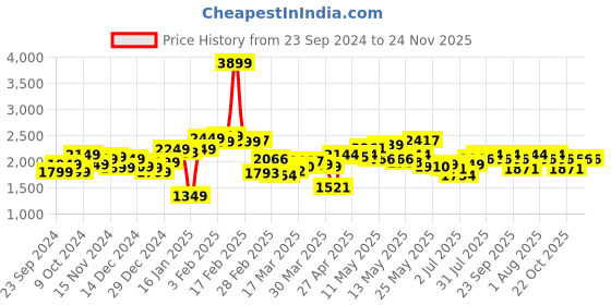 myntra.com StyleCast Men Relaxed Fit Light Fade Jeans stylecast Price History Graph from 23 Sep 2024 to 24 Nov 2025