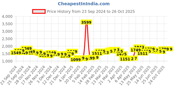 myntra.com StyleCast Men Relaxed Fit Light Fade Jeans stylecast Price History Graph from 23 Sep 2024 to 24 Oct 2025