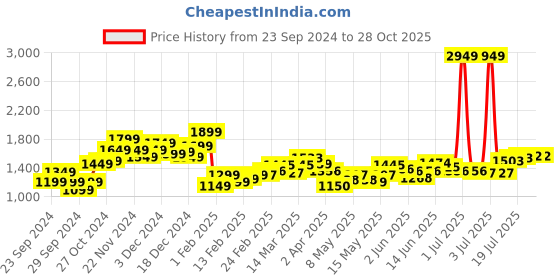 myntra.com StyleCast Men Relaxed Fit Light Fade Jeans stylecast Price History Graph from 23 Sep 2024 to 28 Oct 2025