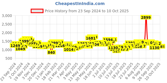myntra.com StyleCast Men Relaxed Fit Light Fade Jeans stylecast Price History Graph from 23 Sep 2024 to 10 Oct 2025