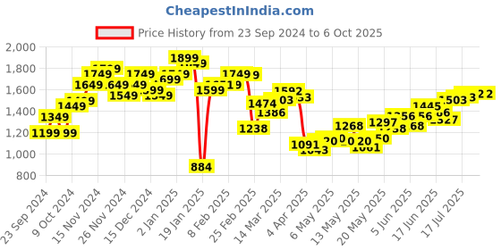 myntra.com StyleCast Men Relaxed Fit Light Fade Jeans stylecast Price History Graph from 23 Sep 2024 to 4 Oct 2025