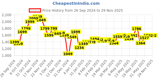 myntra.com StyleCast Men Relaxed Fit Light Fade Jeans stylecast Price History Graph from 26 Sep 2024 to 28 Nov 2025