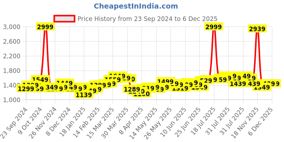 myntra.com StyleCast Men Relaxed Fit Light Fade Jeans stylecast Price History Graph from 23 Sep 2024 to 6 Dec 2025