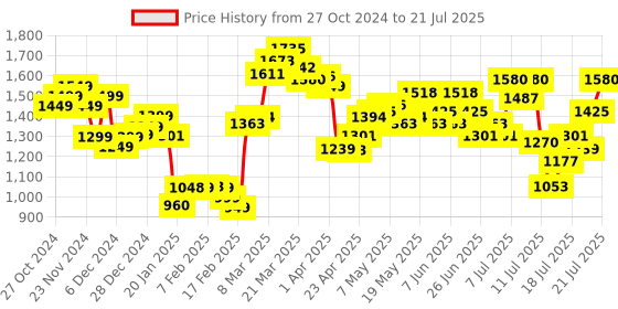 myntra.com StyleCast Men Relaxed Fit Light Fade Jeans stylecast Price History Graph from 27 Oct 2024 to 21 Jul 2025