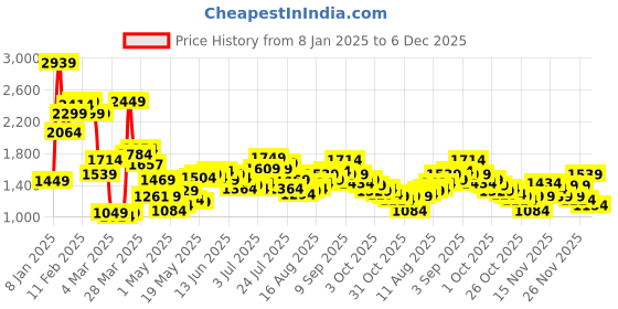 myntra.com StyleCast Men Relaxed Fit Light Fade Jeans stylecast Price History Graph from 8 Jan 2025 to 6 Dec 2025