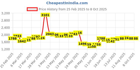 myntra.com StyleCast Men Relaxed Fit Light Fade Jeans stylecast Price History Graph from 25 Feb 2025 to 7 Oct 2025