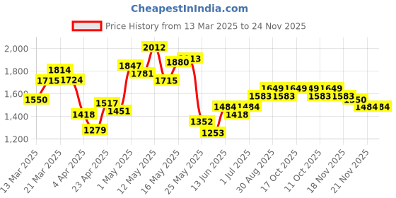 myntra.com StyleCast Men Relaxed Fit Light Fade Jeans stylecast Price History Graph from 13 Mar 2025 to 24 Nov 2025