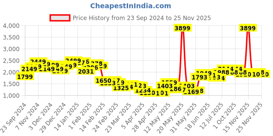 myntra.com StyleCast Men Relaxed Fit Light Fade Solid Jeans stylecast Price History Graph from 23 Sep 2024 to 24 Nov 2025