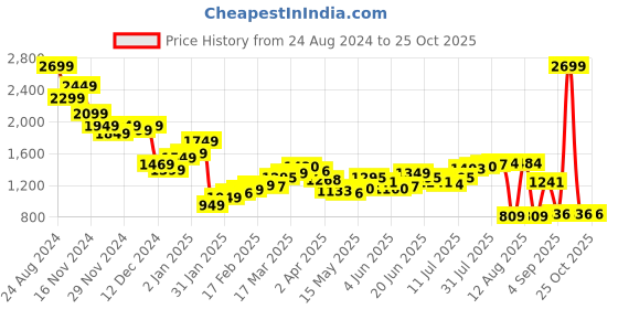 myntra.com StyleCast Men Relaxed Fit Low Distress Heavy Fade Jeans stylecast Price History Graph from 24 Aug 2024 to 24 Oct 2025