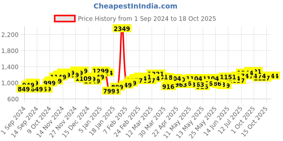 myntra.com StyleCast Men Relaxed Fit Low Distress Stretchable Jeans stylecast Price History Graph from 1 Sep 2024 to 15 Oct 2025