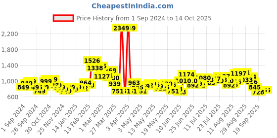 myntra.com StyleCast Men Relaxed Fit Low Distress Stretchable Jeans stylecast Price History Graph from 1 Sep 2024 to 13 Oct 2025