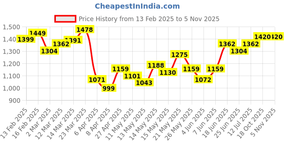 myntra.com StyleCast Men Relaxed Fit Mid-Rise Cotton Cargo stylecast Price History Graph from 13 Feb 2025 to 2 Nov 2025