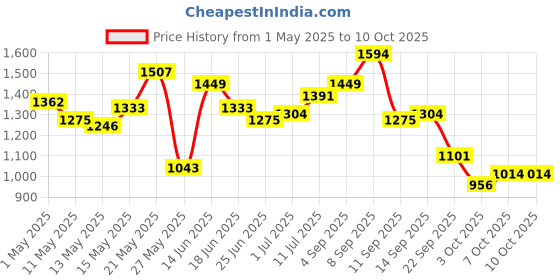 myntra.com StyleCast Men Relaxed Fit Mid-Rise Cotton Trouser stylecast Price History Graph from 1 May 2025 to 4 Oct 2025