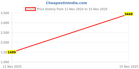 myntra.com StyleCast Men Relaxed Fit Mid-Rise Flat-Front Trouser stylecast Price History Graph from 11 Nov 2025 to 15 Nov 2025