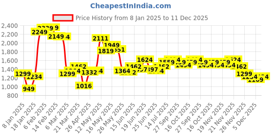 myntra.com StyleCast Men Relaxed Fit Mid-Rise Jeans stylecast Price History Graph from 8 Jan 2025 to 11 Dec 2025