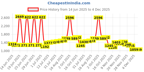 myntra.com StyleCast Men Relaxed Fit Mid-Rise Shorts stylecast Price History Graph from 14 Jun 2025 to 4 Dec 2025