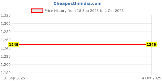 myntra.com StyleCast Men Relaxed Fit Mid-Rise Shorts stylecast Price History Graph from 18 Sep 2025 to 4 Oct 2025
