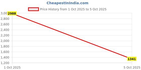 myntra.com StyleCast Men Relaxed Fit Mid-Rise Shorts stylecast Price History Graph from 23 Sep 2025 to 1 Oct 2025