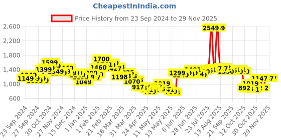 myntra.com StyleCast Men Relaxed Fit Mid Rise Track Pants stylecast Price History Graph from 23 Sep 2024 to 28 Nov 2025