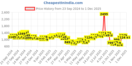 myntra.com StyleCast Men Relaxed-Fit Mid-Rise Track Pants stylecast Price History Graph from 23 Sep 2024 to 29 Nov 2025