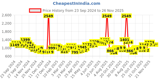 myntra.com StyleCast Men Relaxed Fit Mid Rise Track Pants stylecast Price History Graph from 23 Sep 2024 to 26 Nov 2025