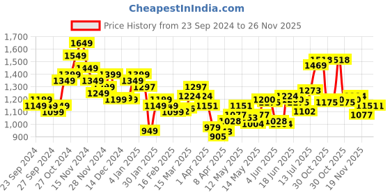 myntra.com StyleCast Men Relaxed Fit Mid Rise Track Pants stylecast Price History Graph from 23 Sep 2024 to 26 Nov 2025
