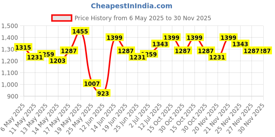 myntra.com StyleCast Men Relaxed Fit Mid-Rise Trouser stylecast Price History Graph from 6 May 2025 to 30 Nov 2025