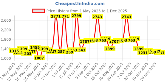 myntra.com StyleCast Men Relaxed Fit Mid-Rise Trousers stylecast Price History Graph from 1 May 2025 to 1 Dec 2025