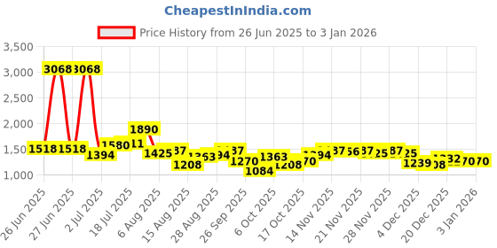 myntra.com StyleCast Men Relaxed Fit Mid-Rise Trousers stylecast Price History Graph from 26 Jun 2025 to 2 Jan 2026