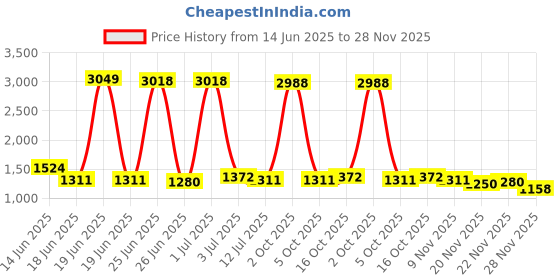 myntra.com StyleCast Men Relaxed Fit Mid-Rise Typography Printed Cotton Shorts stylecast Price History Graph from 14 Jun 2025 to 28 Nov 2025