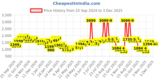 myntra.com StyleCast Men Relaxed Fit Mildly Distressed Heavy Fade Jeans stylecast Price History Graph from 25 Sep 2024 to 2 Dec 2025