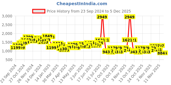 myntra.com StyleCast Men Relaxed Fit Mildly Distressed Jeans stylecast Price History Graph from 23 Sep 2024 to 4 Dec 2025