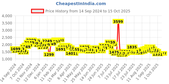 myntra.com StyleCast Men Relaxed Fit Mildly Distressed Light Fade Jeans stylecast Price History Graph from 14 Sep 2024 to 14 Oct 2025
