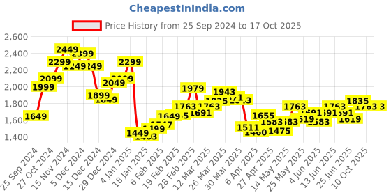 myntra.com StyleCast Men Relaxed Fit Mildly Distressed Light Fade Jeans stylecast Price History Graph from 25 Sep 2024 to 16 Oct 2025