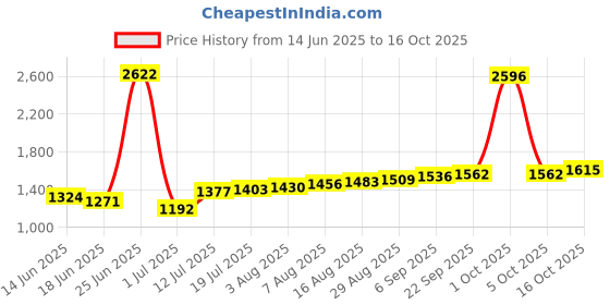 myntra.com StyleCast Men Relaxed Fit Shorts stylecast Price History Graph from 14 Jun 2025 to 16 Oct 2025