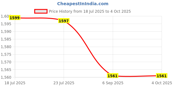 myntra.com StyleCast Men Relaxed Fit Shorts stylecast Price History Graph from 18 Jul 2025 to 4 Oct 2025