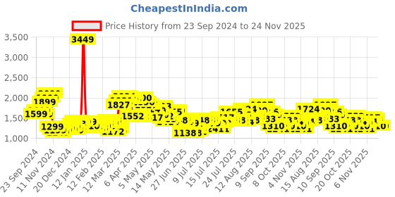 myntra.com StyleCast Men Relaxed Fit Slash Knee Jeans stylecast Price History Graph from 23 Sep 2024 to 24 Nov 2025
