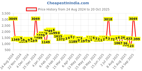 myntra.com StyleCast Men Relaxed Fit Slash Knee Light Fade Jeans stylecast Price History Graph from 24 Aug 2024 to 20 Oct 2025
