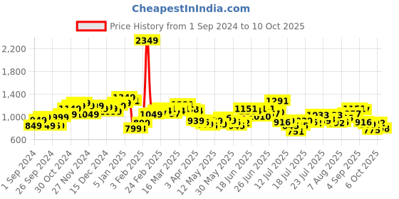myntra.com StyleCast Men Relaxed Fit Slash Knee Stretchable Jeans stylecast Price History Graph from 1 Sep 2024 to 6 Oct 2025